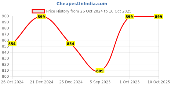 myntra.com Dazzle Medium Coverage Lightly Padded T-Shirt Bra dazzle Price History Graph from 26 Oct 2024 to 9 Oct 2025