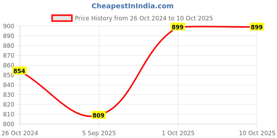 myntra.com Dazzle Medium Coverage Lightly Padded T-Shirt Bra dazzle Price History Graph from 26 Oct 2024 to 10 Oct 2025
