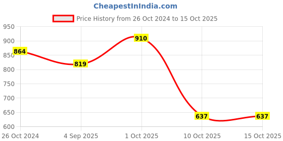 myntra.com Dazzle Medium Coverage Seamless Lightly Padded T-shirt Bra dazzle Price History Graph from 26 Oct 2024 to 14 Oct 2025
