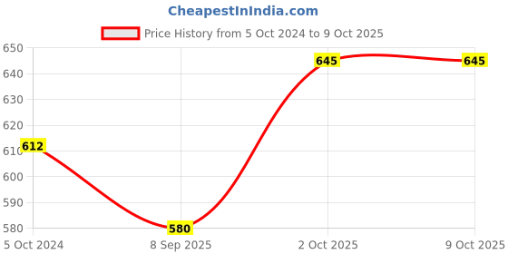 myntra.com Dazzle Medium Coverage Workout Bra With All Day Comfort dazzle Price History Graph from 5 Oct 2024 to 9 Oct 2025