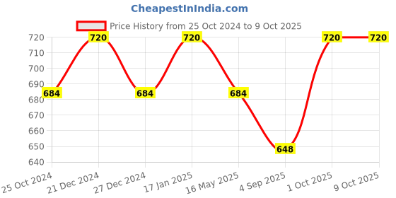 myntra.com Dazzle Non Padded Full Coverage Cotton Everyday Bra dazzle Price History Graph from 25 Oct 2024 to 9 Oct 2025