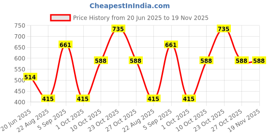 myntra.com Dazzle Nude-Colored Non Padded Regular Bra dazzle Price History Graph from 20 Jun 2025 to 19 Nov 2025