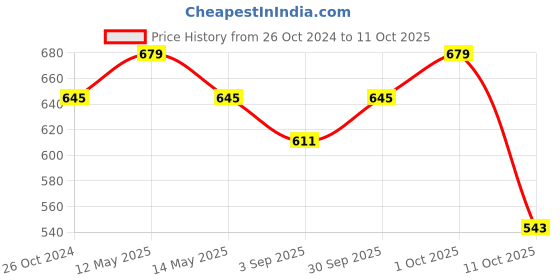 myntra.com Dazzle Nude-Coloured Non-Wired Everyday Bra dazzle Price History Graph from 26 Oct 2024 to 11 Oct 2025