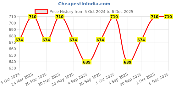 myntra.com Dazzle Nude-Coloured Solid Wirefree Non-Padded Bra dazzle Price History Graph from 5 Oct 2024 to 5 Dec 2025