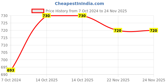 myntra.com Dazzle Nude Full Coverage Non Padded Bra dazzle Price History Graph from 7 Oct 2024 to 22 Nov 2025