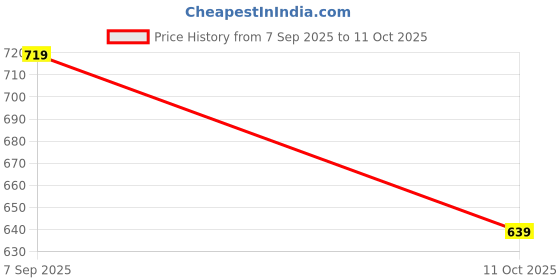 myntra.com Dazzle Seamless All Day Comfort Non-Wired Non-Padded Medium Coverage Cotton Everyday Bra dazzle Price History Graph from 7 Sep 2025 to 11 Oct 2025