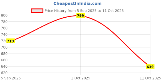myntra.com Dazzle Seamless All Day Comfort Non-Wired Non-Padded Medium Coverage Cotton Everyday Bra dazzle Price History Graph from 5 Sep 2025 to 11 Oct 2025