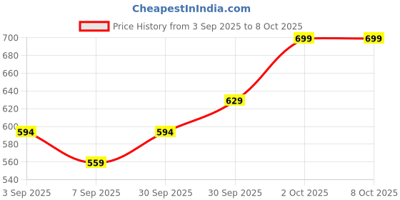 myntra.com Dazzle Seamless Medium Coverage Lightly Padded T-shirt Bra dazzle Price History Graph from 3 Sep 2025 to 8 Oct 2025