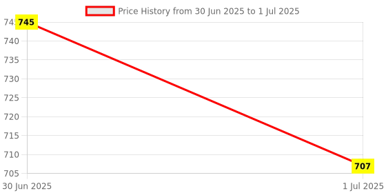 myntra.com Dazzle Self Design Medium Coverage Lightly Padded Bra-All Day Comfort dazzle Price History Graph from 30 Jun 2025 to 1 Jul 2025