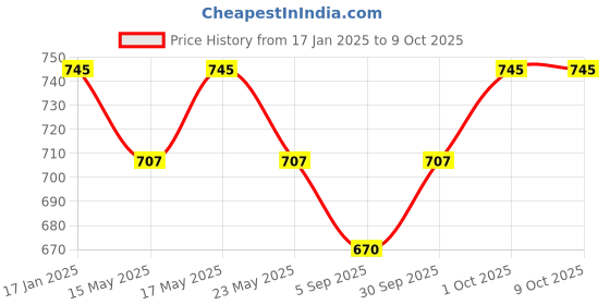 myntra.com Dazzle Self Design Medium Coverage Lightly Padded Bra-All Day Comfort dazzle Price History Graph from 17 Jan 2025 to 9 Oct 2025