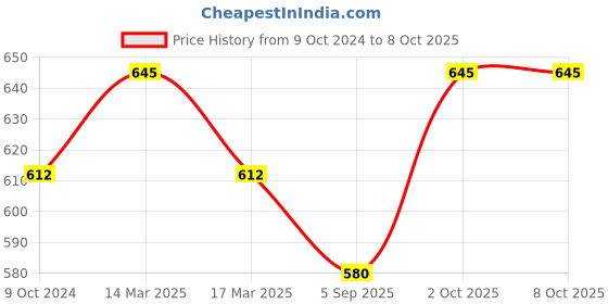 myntra.com Dazzle Self Design Medium Coverage Removable Padding Training or Gym Workout Sports Bra dazzle Price History Graph from 9 Oct 2024 to 8 Oct 2025