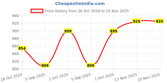 myntra.com Dazzle Striped All Day Comfort Medium Coverage Lightly Padded Seamless T-shirt Bra dazzle Price History Graph from 26 Oct 2024 to 24 Nov 2025