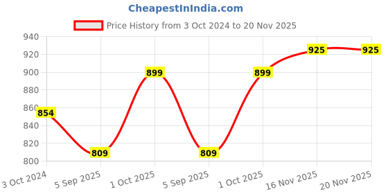 myntra.com Dazzle Striped All Day Comfort Medium Coverage Lightly Padded Seamless T-shirt Bra dazzle Price History Graph from 3 Oct 2024 to 20 Nov 2025