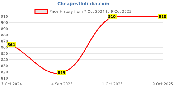 myntra.com Dazzle Transparent Straps Medium Coverage Lightly Padded T-Shirt Bra dazzle Price History Graph from 7 Oct 2024 to 9 Oct 2025
