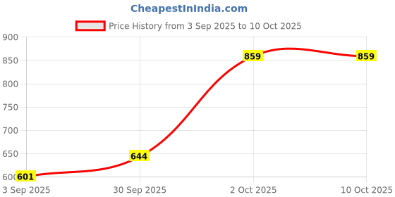 myntra.com Dazzle White Abstract Bra - Non Padded dazzle Price History Graph from 3 Sep 2025 to 10 Oct 2025