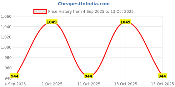 myntra.com Dazzle White Embroidered Satin Minimizer Bra dazzle Price History Graph from 4 Sep 2025 to 13 Oct 2025