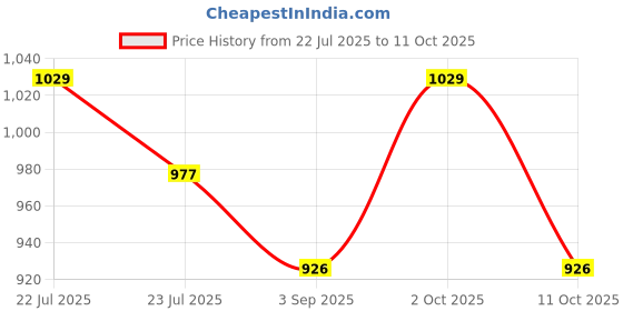 myntra.com Dazzle White Embroidered Satin Minimizer Bra dazzle Price History Graph from 22 Jul 2025 to 10 Oct 2025