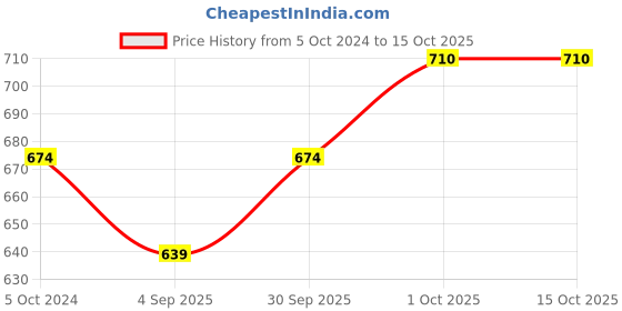 myntra.com Dazzle White Non Padded Non Wired Minimizer Bra dazzle Price History Graph from 5 Oct 2024 to 15 Oct 2025