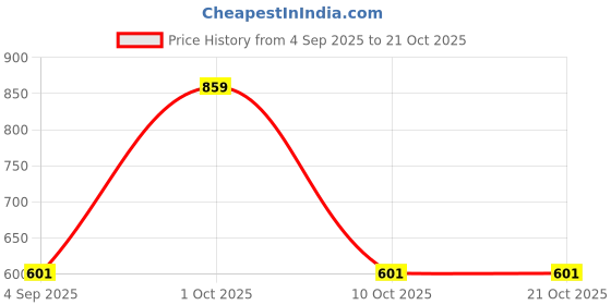 myntra.com Dazzle White Non-Padded Non-Wired Seamless Everyday Bra 62048starwhite32C dazzle Price History Graph from 4 Sep 2025 to 19 Oct 2025