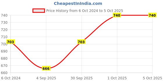 myntra.com Dazzle White Non Wired Non Padded Full Coverage Bra dazzle Price History Graph from 6 Oct 2024 to 5 Oct 2025