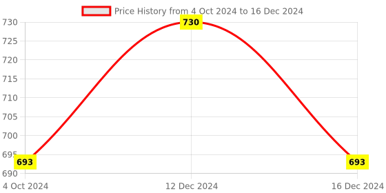 myntra.com Dazzle White Solid Non-Padded Full Coverage Minimizer Bra dazzle Price History Graph from 4 Oct 2024 to 16 Dec 2024