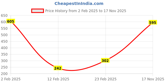 myntra.com Dazzle Women Black Bra dazzle Price History Graph from 2 Feb 2025 to 17 Nov 2025