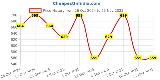 myntra.com Dazzle Women Coral Medium Coverage Bra dazzle Price History Graph from 26 Oct 2024 to 24 Nov 2025