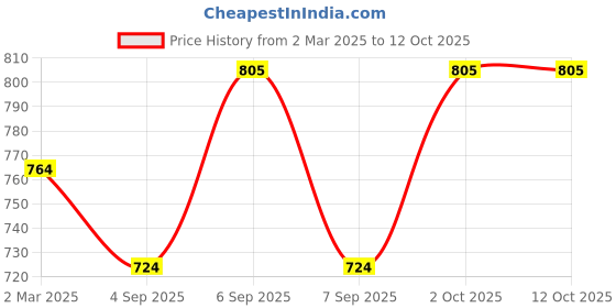 myntra.com Dazzle Women Half Coverage Underwired Lightly Padded Bra dazzle Price History Graph from 2 Mar 2025 to 12 Oct 2025