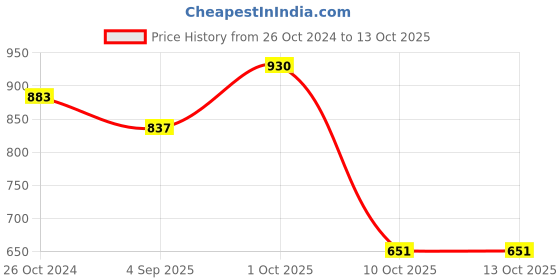 myntra.com Dazzle Women Medium Coverage Lightly Padded Bra dazzle Price History Graph from 26 Oct 2024 to 13 Oct 2025