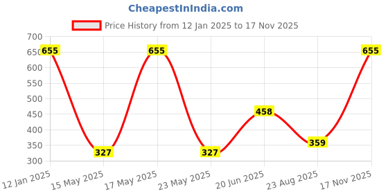 myntra.com Dazzle Women Pink Bra dazzle Price History Graph from 12 Jan 2025 to 17 Nov 2025