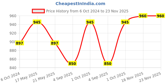 myntra.com Dazzle Women Removable Padding Full Coverage Sports Bra dazzle Price History Graph from 6 Oct 2024 to 23 Nov 2025