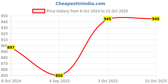 myntra.com Dazzle  Women Removable Padding  Full Coverage Sports Bra dazzle Price History Graph from 6 Oct 2024 to 15 Oct 2025