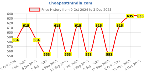 myntra.com Dazzle  Women Removable Padding  Half Coverage Sports Bra dazzle Price History Graph from 9 Oct 2024 to 2 Dec 2025
