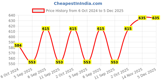myntra.com Dazzle  Women Removable Padding  Half Coverage Sports Bra dazzle Price History Graph from 6 Oct 2024 to 4 Dec 2025