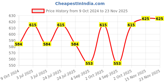 myntra.com Dazzle Women Removable Padding Half Coverage Sports Bra dazzle Price History Graph from 9 Oct 2024 to 23 Nov 2025