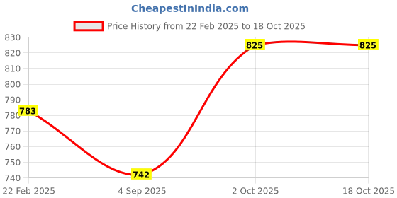 myntra.com Dazzle Women Striped Half Coverage Underwired Lightly Padded Plunge Bra dazzle Price History Graph from 22 Feb 2025 to 18 Oct 2025