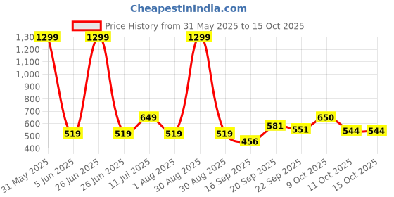myntra.com dbcooper D.B Cooper Women Solid Block Sandals dbcooper Price History Graph from 31 May 2025 to 14 Oct 2025