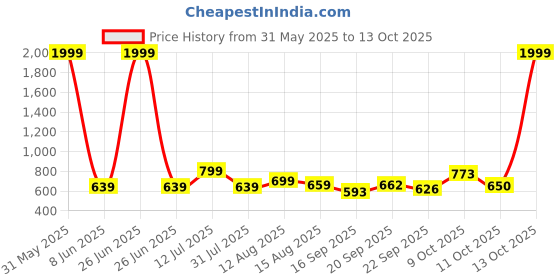 myntra.com dbcooper D.B Cooper Women Solid Block Sandals dbcooper Price History Graph from 31 May 2025 to 13 Oct 2025