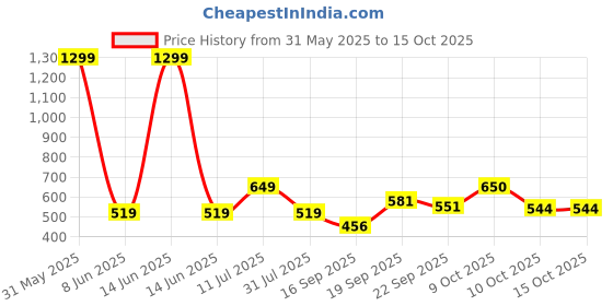 myntra.com dbcooper Colourblocked Block Sandals dbcooper Price History Graph from 31 May 2025 to 13 Oct 2025
