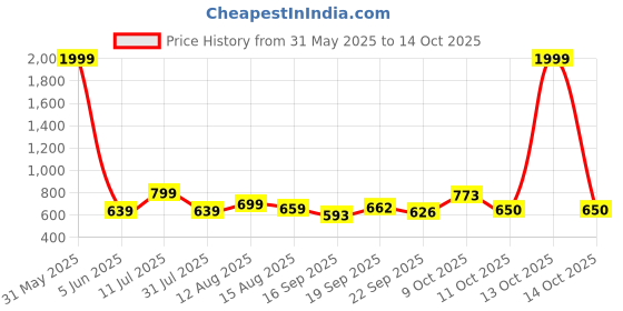 myntra.com dbcooper Colourblocked Block Sandals dbcooper Price History Graph from 31 May 2025 to 13 Oct 2025