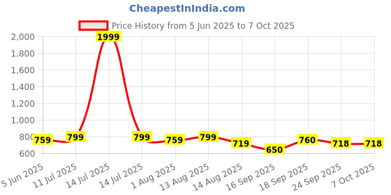 myntra.com dbcooper Colourblocked Block Sandals with Tassels dbcooper Price History Graph from 5 Jun 2025 to 6 Oct 2025