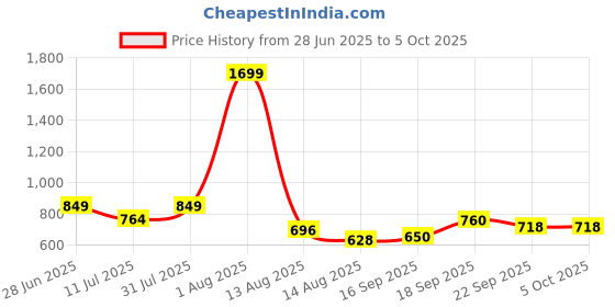 myntra.com dbcooper Colourblocked Party Block Sandals with Bows dbcooper Price History Graph from 28 Jun 2025 to 4 Oct 2025