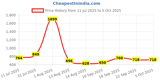 myntra.com dbcooper Colourblocked Party Block Sandals with Bows dbcooper Price History Graph from 11 Jul 2025 to 5 Oct 2025