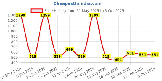 myntra.com dbcooper D.B Cooper Women Solid Block Sandals dbcooper Price History Graph from 31 May 2025 to 4 Oct 2025