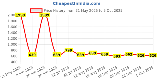 myntra.com dbcooper D.B Cooper Women Solid Block Sandals dbcooper Price History Graph from 31 May 2025 to 4 Oct 2025