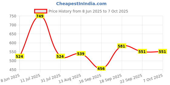 myntra.com dbcooper dbcooperBlock Sandals dbcooper Price History Graph from 8 Jun 2025 to 6 Oct 2025