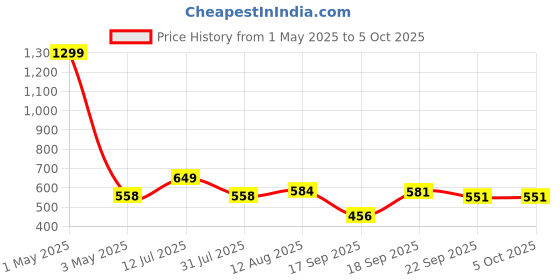 myntra.com dbcooper Open Toe Block Sandals dbcooper Price History Graph from 1 May 2025 to 4 Oct 2025