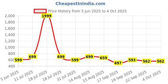 myntra.com dbcooper Party Block Sandals dbcooper Price History Graph from 5 Jun 2025 to 4 Oct 2025
