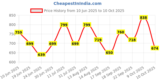 myntra.com dbcooper Party Block Sandals dbcooper Price History Graph from 10 Jun 2025 to 10 Oct 2025