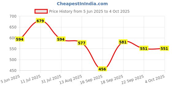 myntra.com dbcooper Velvet Party Block Sandals dbcooper Price History Graph from 5 Jun 2025 to 4 Oct 2025